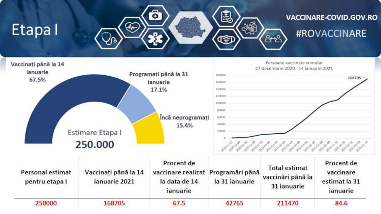 Vaccinarea împotriva COVID- 19 în România: 67,5% din personalul medical vaccinat. A început etapa a doua