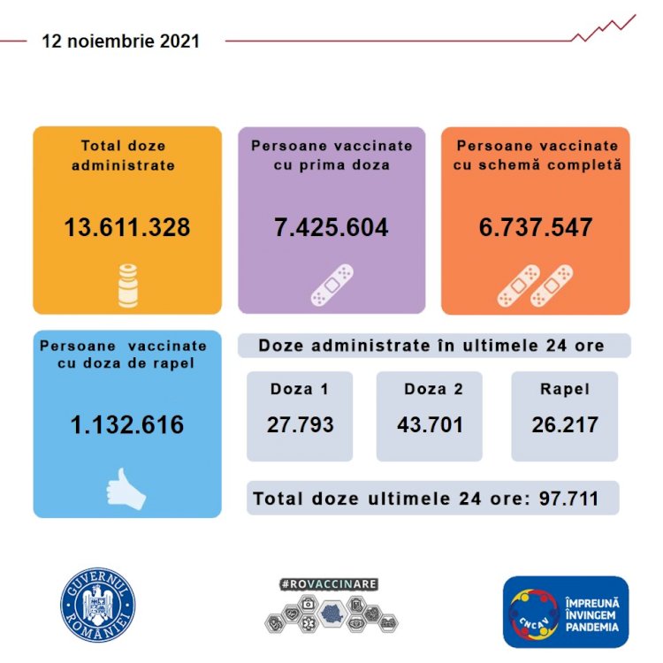 Sondaj privind vaccinarea împotriva COVID-19 în România: 36,9% din populația nevaccinată este de acord să se vaccineze 
